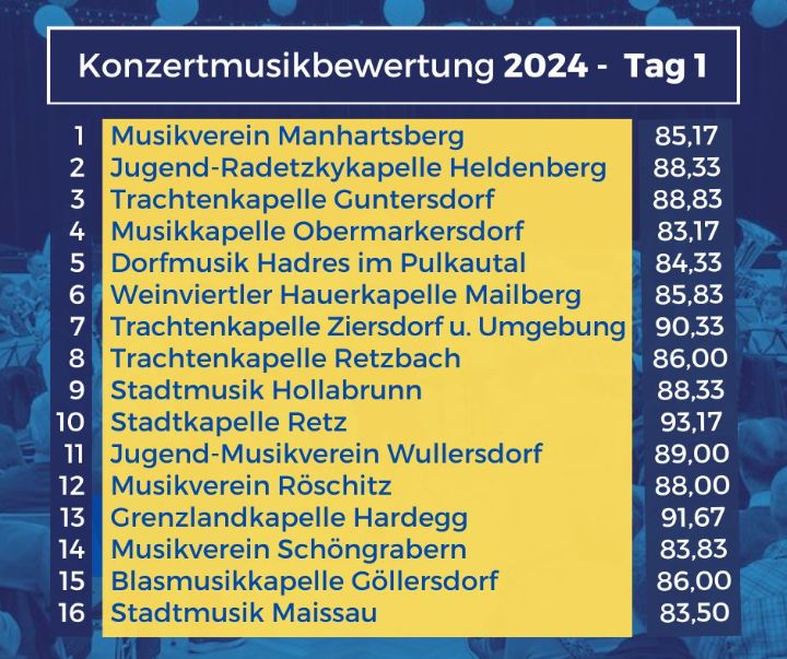 Konzertmusikbewertung 2024 - Tag 1 Ergebnisse